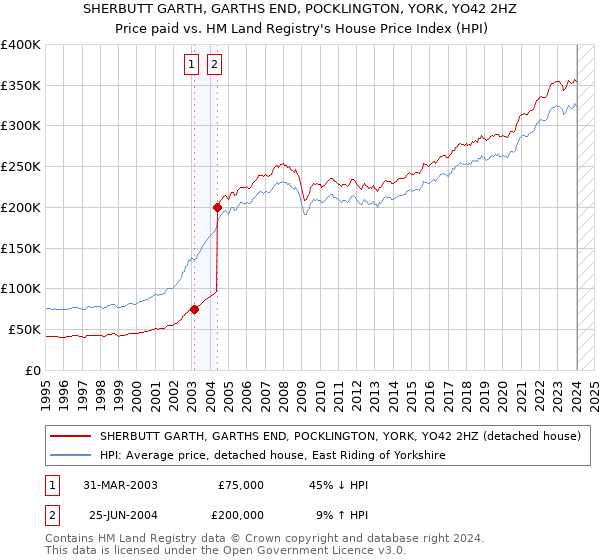 SHERBUTT GARTH, GARTHS END, POCKLINGTON, YORK, YO42 2HZ: Price paid vs HM Land Registry's House Price Index