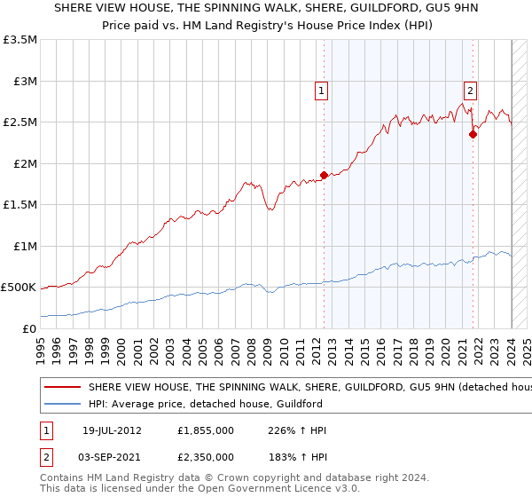 SHERE VIEW HOUSE, THE SPINNING WALK, SHERE, GUILDFORD, GU5 9HN: Price paid vs HM Land Registry's House Price Index