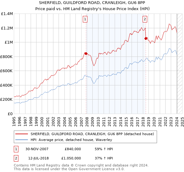 SHERFIELD, GUILDFORD ROAD, CRANLEIGH, GU6 8PP: Price paid vs HM Land Registry's House Price Index