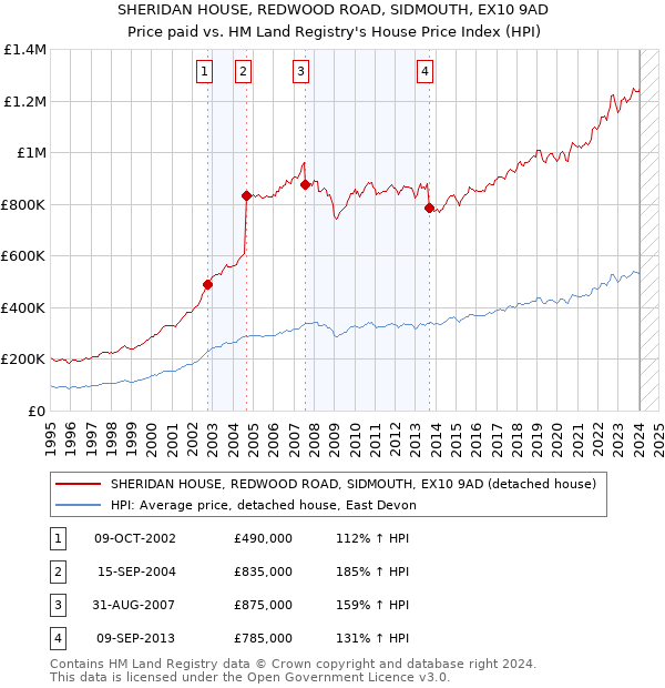 SHERIDAN HOUSE, REDWOOD ROAD, SIDMOUTH, EX10 9AD: Price paid vs HM Land Registry's House Price Index