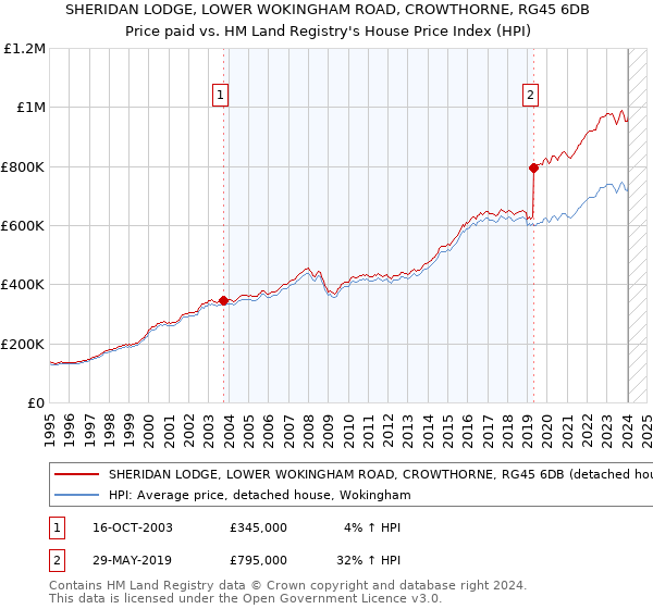 SHERIDAN LODGE, LOWER WOKINGHAM ROAD, CROWTHORNE, RG45 6DB: Price paid vs HM Land Registry's House Price Index