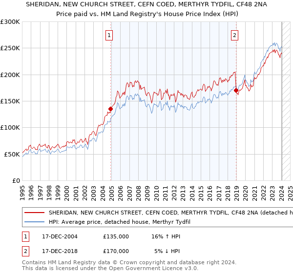 SHERIDAN, NEW CHURCH STREET, CEFN COED, MERTHYR TYDFIL, CF48 2NA: Price paid vs HM Land Registry's House Price Index