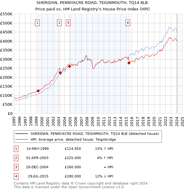 SHERIDAN, PENNYACRE ROAD, TEIGNMOUTH, TQ14 8LB: Price paid vs HM Land Registry's House Price Index