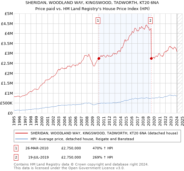 SHERIDAN, WOODLAND WAY, KINGSWOOD, TADWORTH, KT20 6NA: Price paid vs HM Land Registry's House Price Index
