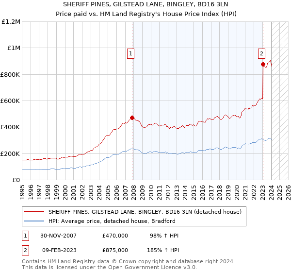 SHERIFF PINES, GILSTEAD LANE, BINGLEY, BD16 3LN: Price paid vs HM Land Registry's House Price Index