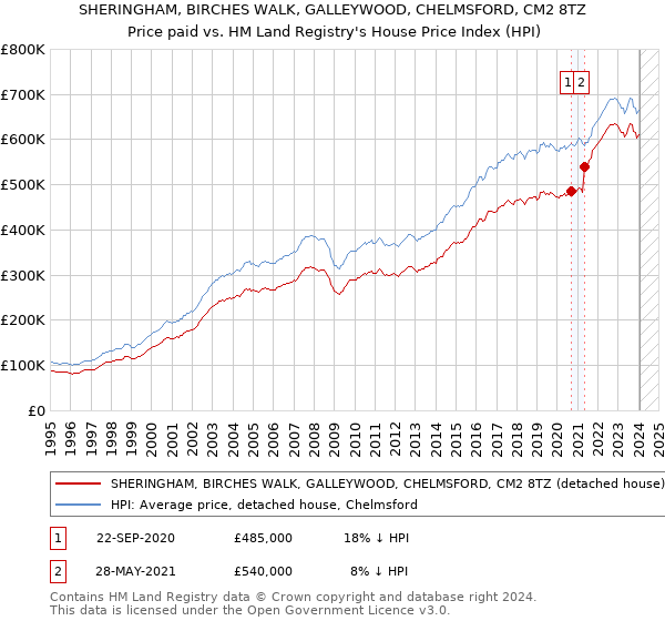 SHERINGHAM, BIRCHES WALK, GALLEYWOOD, CHELMSFORD, CM2 8TZ: Price paid vs HM Land Registry's House Price Index