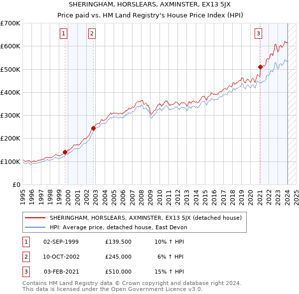SHERINGHAM, HORSLEARS, AXMINSTER, EX13 5JX: Price paid vs HM Land Registry's House Price Index
