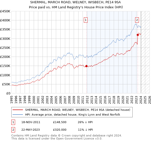 SHERMAL, MARCH ROAD, WELNEY, WISBECH, PE14 9SA: Price paid vs HM Land Registry's House Price Index