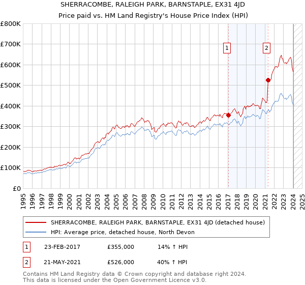 SHERRACOMBE, RALEIGH PARK, BARNSTAPLE, EX31 4JD: Price paid vs HM Land Registry's House Price Index