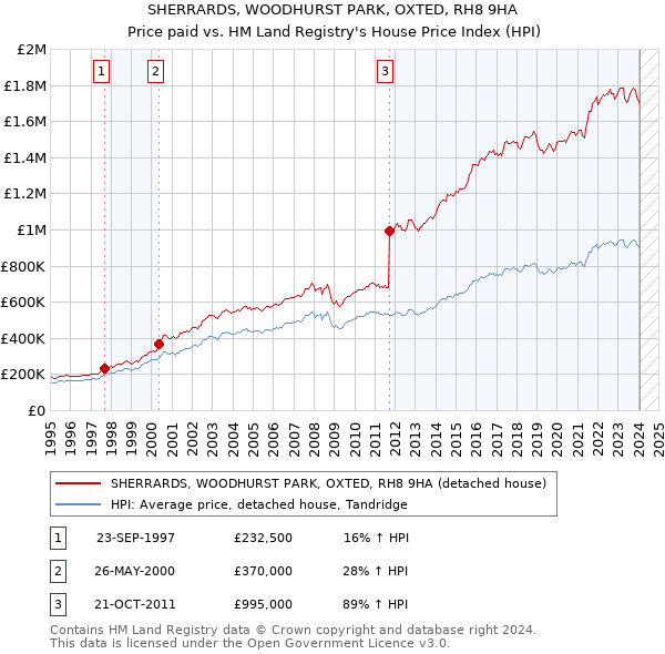 SHERRARDS, WOODHURST PARK, OXTED, RH8 9HA: Price paid vs HM Land Registry's House Price Index