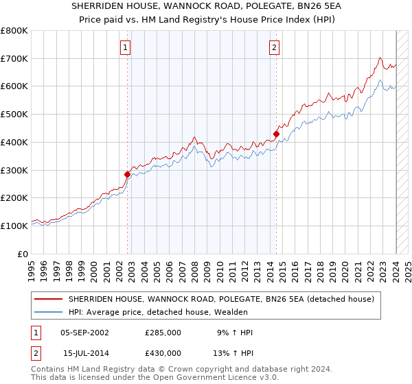 SHERRIDEN HOUSE, WANNOCK ROAD, POLEGATE, BN26 5EA: Price paid vs HM Land Registry's House Price Index