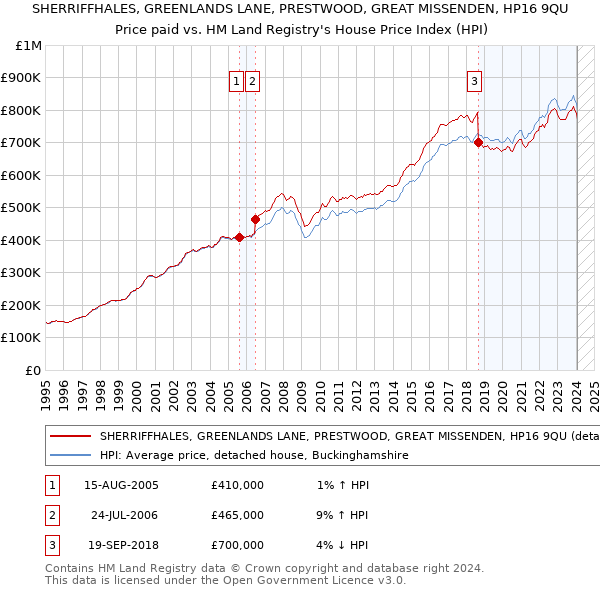SHERRIFFHALES, GREENLANDS LANE, PRESTWOOD, GREAT MISSENDEN, HP16 9QU: Price paid vs HM Land Registry's House Price Index