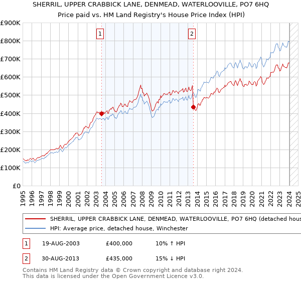 SHERRIL, UPPER CRABBICK LANE, DENMEAD, WATERLOOVILLE, PO7 6HQ: Price paid vs HM Land Registry's House Price Index