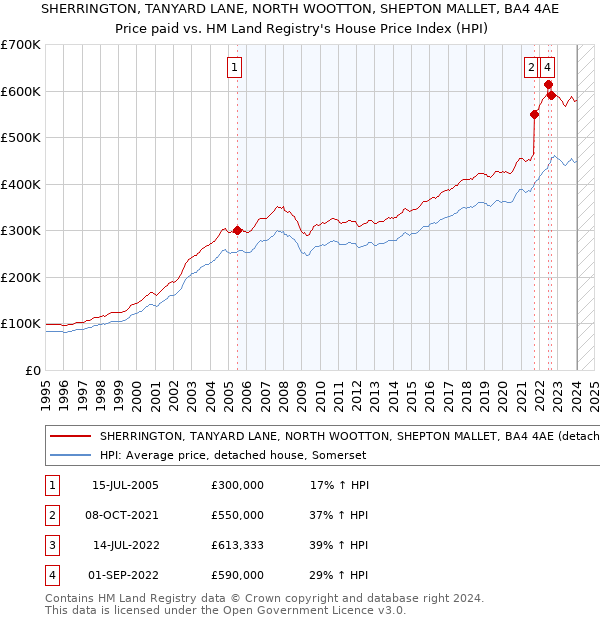 SHERRINGTON, TANYARD LANE, NORTH WOOTTON, SHEPTON MALLET, BA4 4AE: Price paid vs HM Land Registry's House Price Index