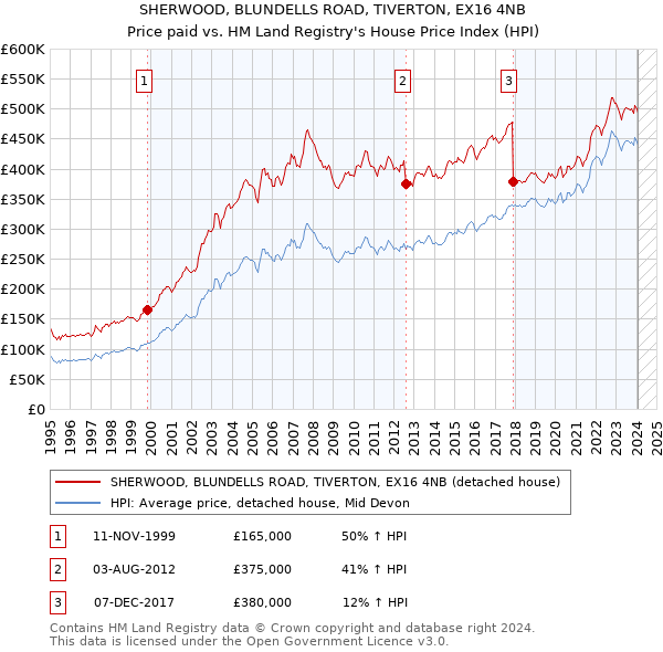 SHERWOOD, BLUNDELLS ROAD, TIVERTON, EX16 4NB: Price paid vs HM Land Registry's House Price Index