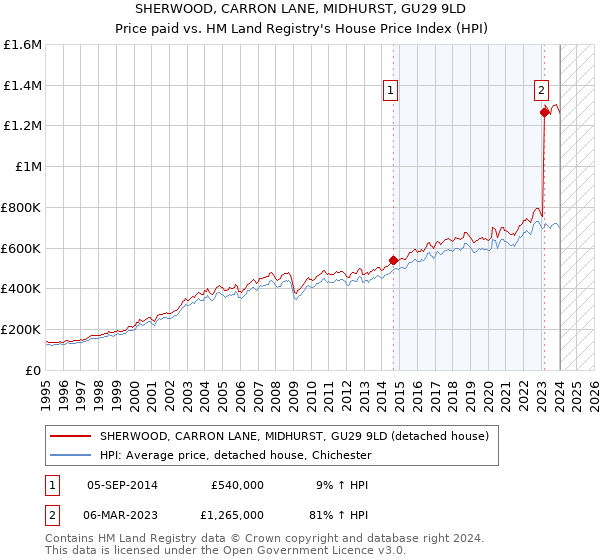 SHERWOOD, CARRON LANE, MIDHURST, GU29 9LD: Price paid vs HM Land Registry's House Price Index