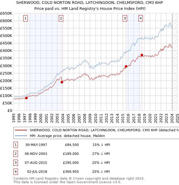 SHERWOOD, COLD NORTON ROAD, LATCHINGDON, CHELMSFORD, CM3 6HP: Price paid vs HM Land Registry's House Price Index