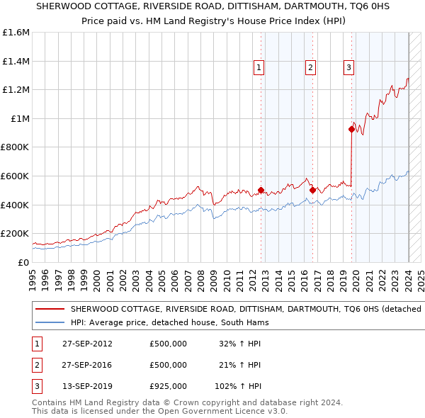 SHERWOOD COTTAGE, RIVERSIDE ROAD, DITTISHAM, DARTMOUTH, TQ6 0HS: Price paid vs HM Land Registry's House Price Index