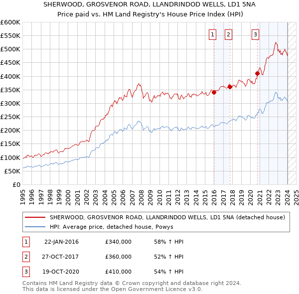 SHERWOOD, GROSVENOR ROAD, LLANDRINDOD WELLS, LD1 5NA: Price paid vs HM Land Registry's House Price Index