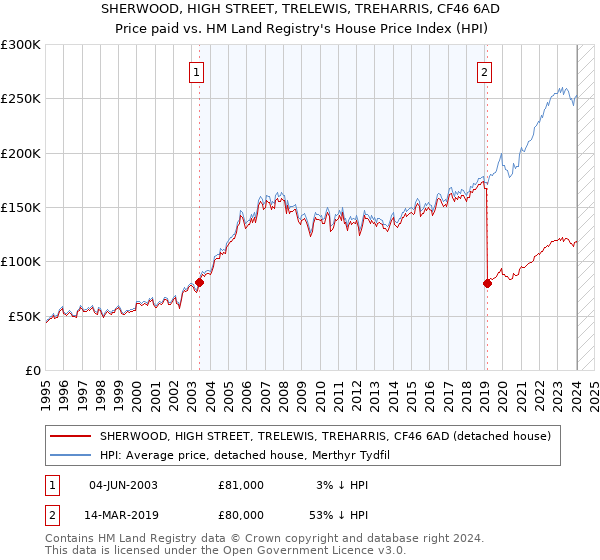 SHERWOOD, HIGH STREET, TRELEWIS, TREHARRIS, CF46 6AD: Price paid vs HM Land Registry's House Price Index