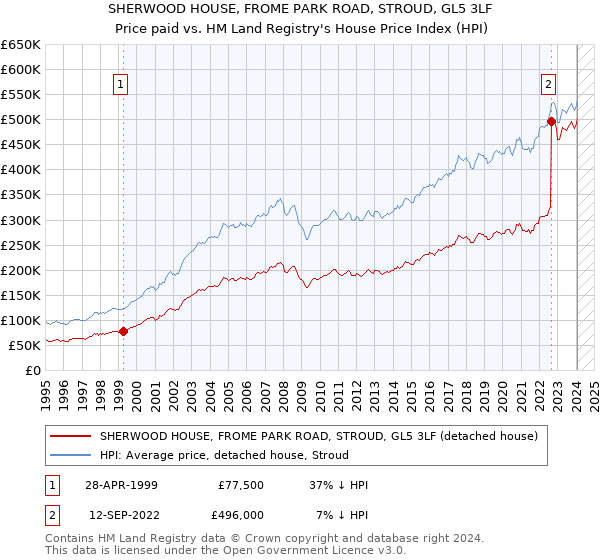 SHERWOOD HOUSE, FROME PARK ROAD, STROUD, GL5 3LF: Price paid vs HM Land Registry's House Price Index