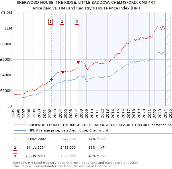 SHERWOOD HOUSE, THE RIDGE, LITTLE BADDOW, CHELMSFORD, CM3 4RT: Price paid vs HM Land Registry's House Price Index