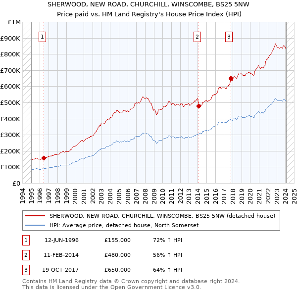 SHERWOOD, NEW ROAD, CHURCHILL, WINSCOMBE, BS25 5NW: Price paid vs HM Land Registry's House Price Index