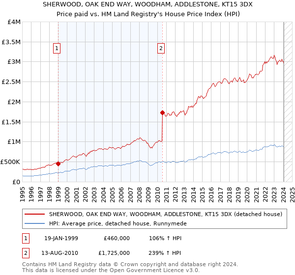 SHERWOOD, OAK END WAY, WOODHAM, ADDLESTONE, KT15 3DX: Price paid vs HM Land Registry's House Price Index