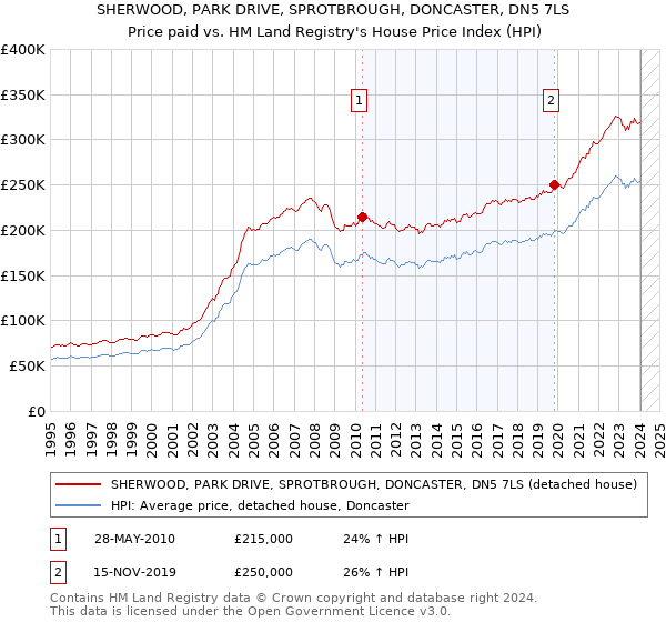 SHERWOOD, PARK DRIVE, SPROTBROUGH, DONCASTER, DN5 7LS: Price paid vs HM Land Registry's House Price Index