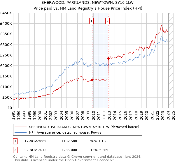 SHERWOOD, PARKLANDS, NEWTOWN, SY16 1LW: Price paid vs HM Land Registry's House Price Index
