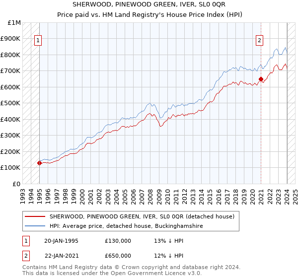 SHERWOOD, PINEWOOD GREEN, IVER, SL0 0QR: Price paid vs HM Land Registry's House Price Index