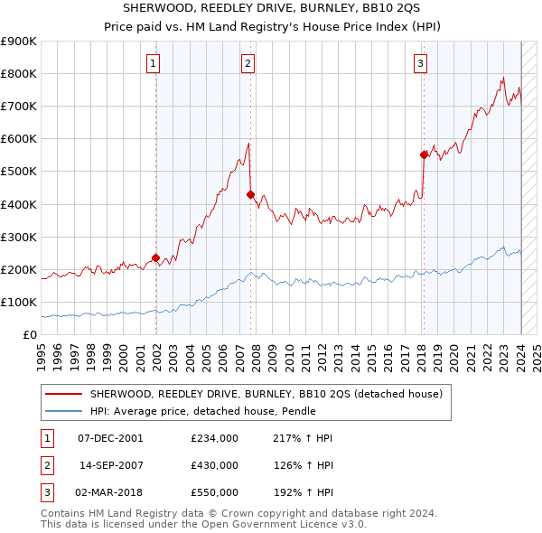 SHERWOOD, REEDLEY DRIVE, BURNLEY, BB10 2QS: Price paid vs HM Land Registry's House Price Index