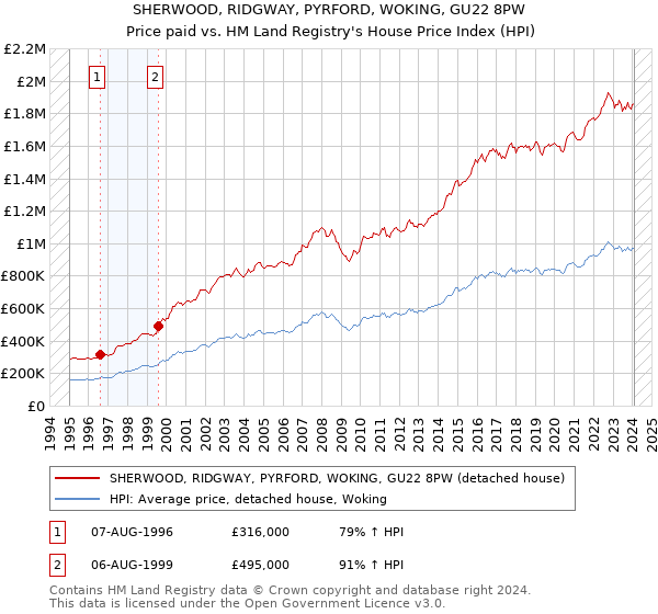 SHERWOOD, RIDGWAY, PYRFORD, WOKING, GU22 8PW: Price paid vs HM Land Registry's House Price Index