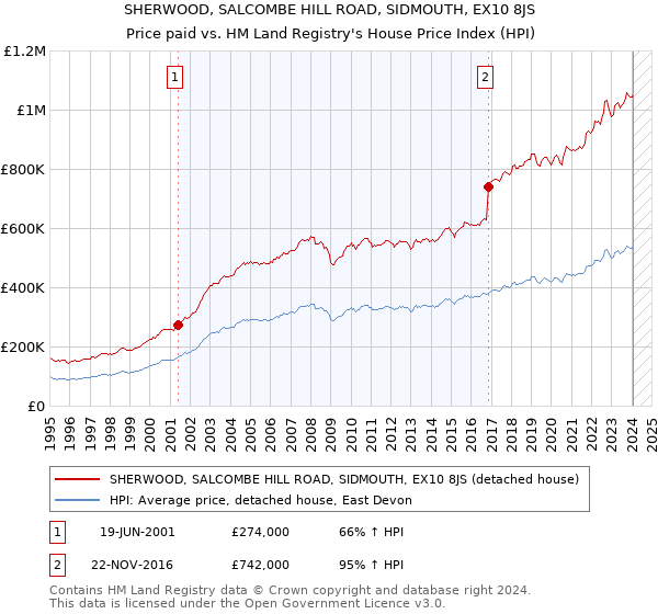 SHERWOOD, SALCOMBE HILL ROAD, SIDMOUTH, EX10 8JS: Price paid vs HM Land Registry's House Price Index