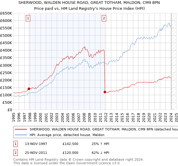 SHERWOOD, WALDEN HOUSE ROAD, GREAT TOTHAM, MALDON, CM9 8PN: Price paid vs HM Land Registry's House Price Index