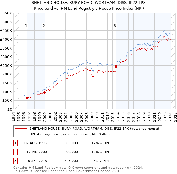 SHETLAND HOUSE, BURY ROAD, WORTHAM, DISS, IP22 1PX: Price paid vs HM Land Registry's House Price Index