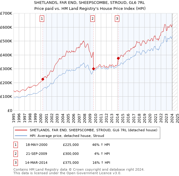 SHETLANDS, FAR END, SHEEPSCOMBE, STROUD, GL6 7RL: Price paid vs HM Land Registry's House Price Index