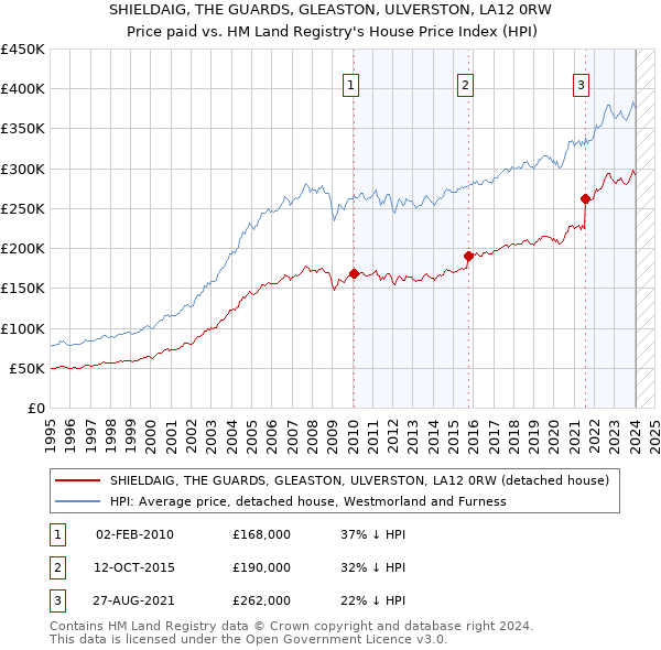 SHIELDAIG, THE GUARDS, GLEASTON, ULVERSTON, LA12 0RW: Price paid vs HM Land Registry's House Price Index
