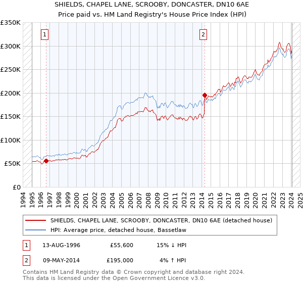SHIELDS, CHAPEL LANE, SCROOBY, DONCASTER, DN10 6AE: Price paid vs HM Land Registry's House Price Index