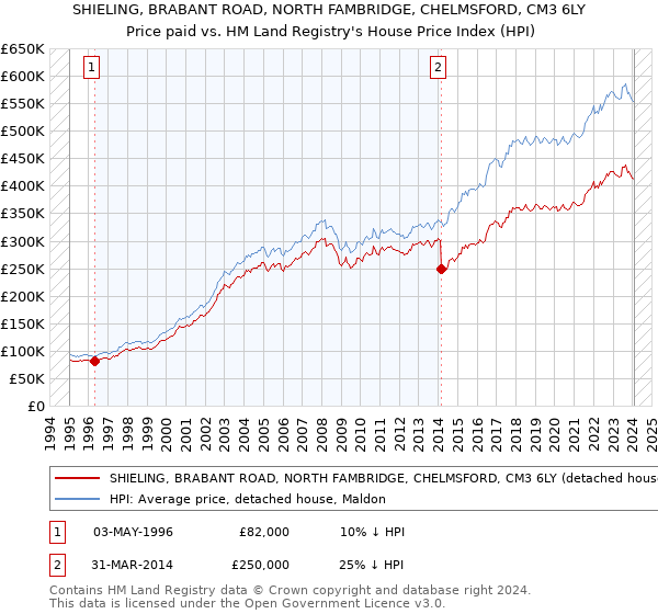 SHIELING, BRABANT ROAD, NORTH FAMBRIDGE, CHELMSFORD, CM3 6LY: Price paid vs HM Land Registry's House Price Index