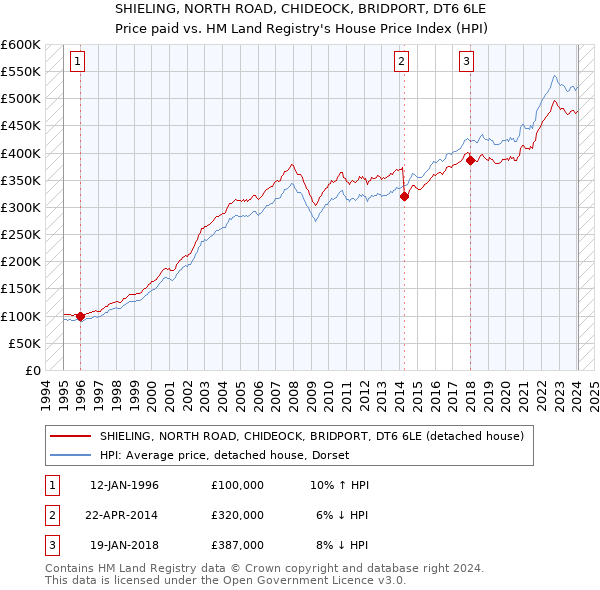 SHIELING, NORTH ROAD, CHIDEOCK, BRIDPORT, DT6 6LE: Price paid vs HM Land Registry's House Price Index