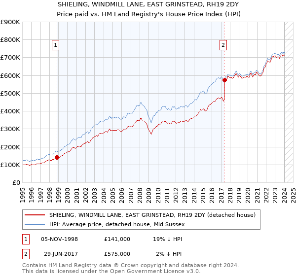SHIELING, WINDMILL LANE, EAST GRINSTEAD, RH19 2DY: Price paid vs HM Land Registry's House Price Index