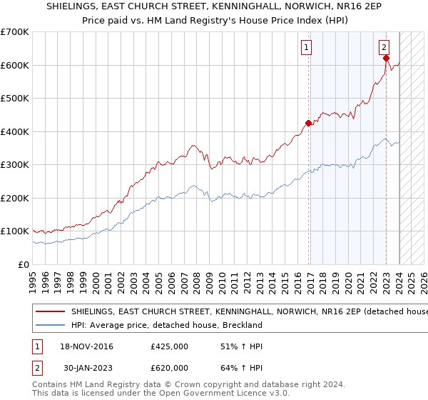 SHIELINGS, EAST CHURCH STREET, KENNINGHALL, NORWICH, NR16 2EP: Price paid vs HM Land Registry's House Price Index