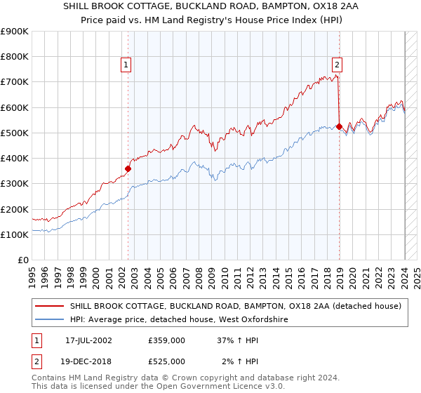 SHILL BROOK COTTAGE, BUCKLAND ROAD, BAMPTON, OX18 2AA: Price paid vs HM Land Registry's House Price Index
