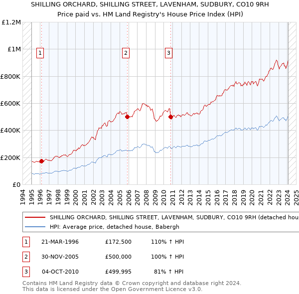 SHILLING ORCHARD, SHILLING STREET, LAVENHAM, SUDBURY, CO10 9RH: Price paid vs HM Land Registry's House Price Index