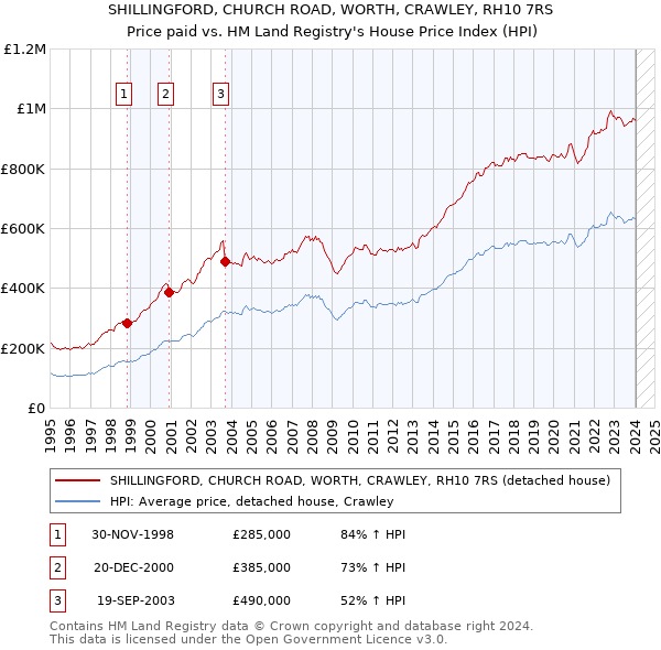 SHILLINGFORD, CHURCH ROAD, WORTH, CRAWLEY, RH10 7RS: Price paid vs HM Land Registry's House Price Index
