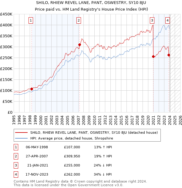 SHILO, RHIEW REVEL LANE, PANT, OSWESTRY, SY10 8JU: Price paid vs HM Land Registry's House Price Index