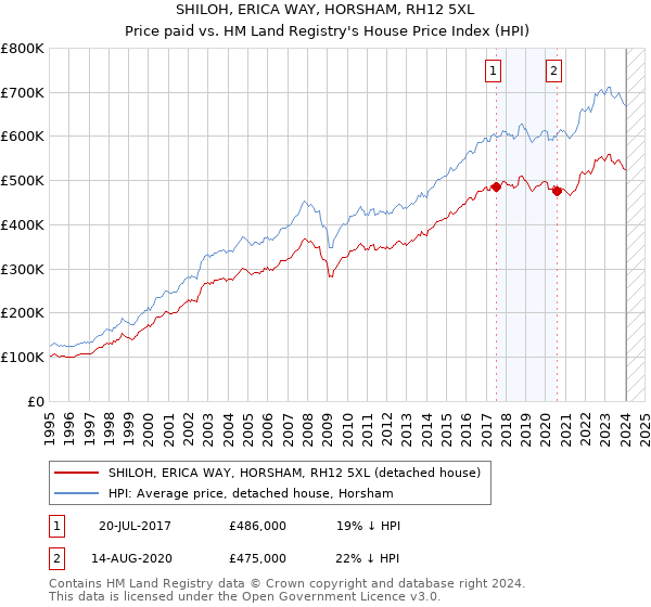 SHILOH, ERICA WAY, HORSHAM, RH12 5XL: Price paid vs HM Land Registry's House Price Index