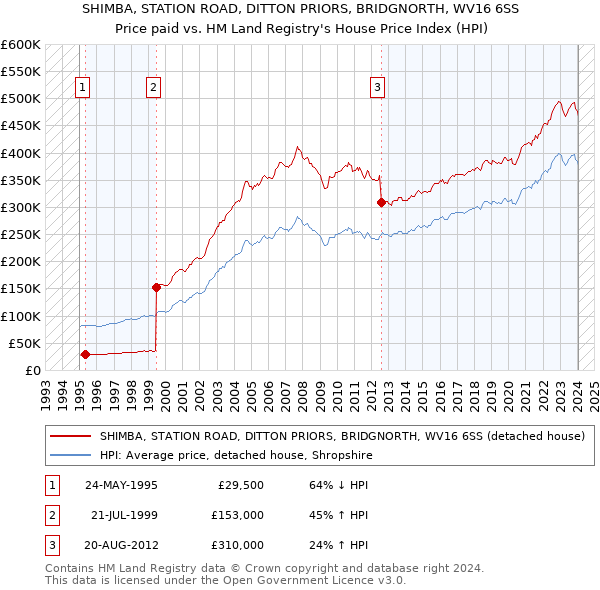 SHIMBA, STATION ROAD, DITTON PRIORS, BRIDGNORTH, WV16 6SS: Price paid vs HM Land Registry's House Price Index