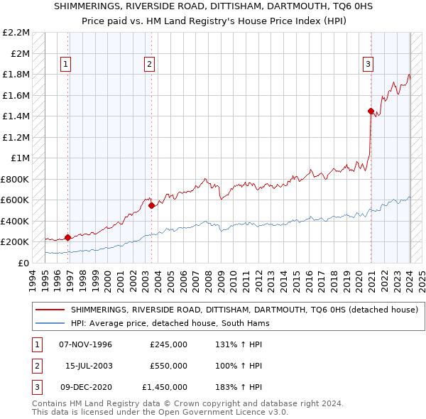 SHIMMERINGS, RIVERSIDE ROAD, DITTISHAM, DARTMOUTH, TQ6 0HS: Price paid vs HM Land Registry's House Price Index